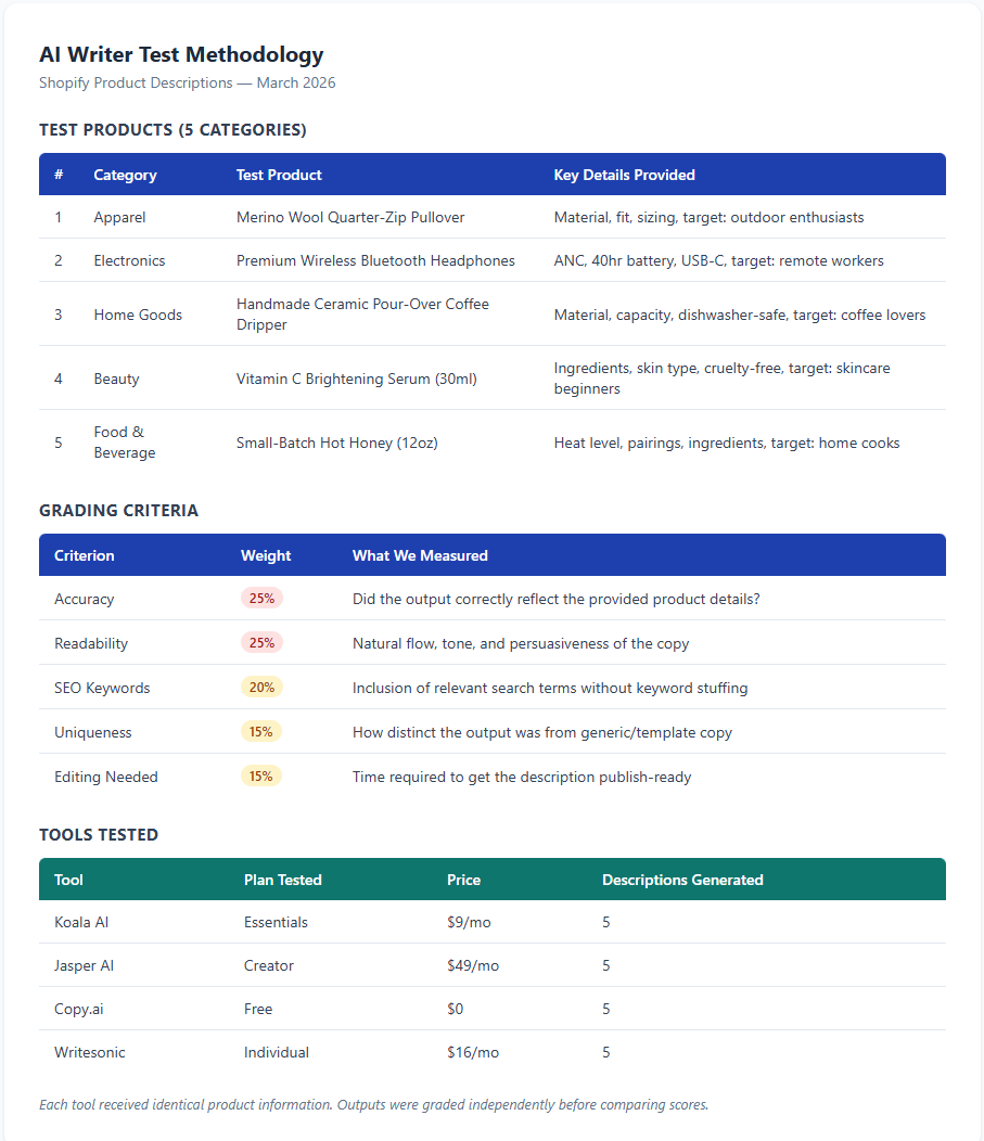 Our testing methodology spreadsheet for evaluating AI writing tools on Shopify product descriptions